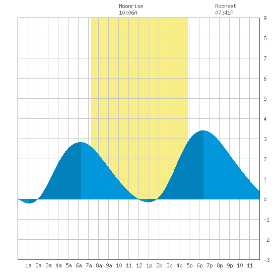 Richmond River Locks tide chart for Friday, December 15, 2023