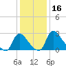 Richmond River Locks tide chart for Saturday, December 16, 2023