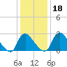 Richmond River Locks tide chart for Monday, December 18, 2023