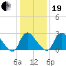 Richmond River Locks tide chart for Tuesday, December 19, 2023