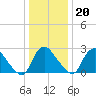 Richmond River Locks tide chart for Wednesday, December 20, 2023