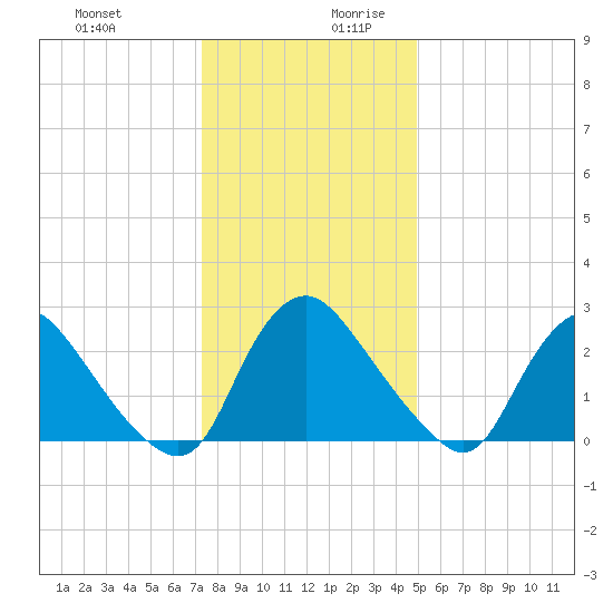 Richmond River Locks tide chart for Thursday, December 21, 2023