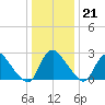 Richmond River Locks tide chart for Thursday, December 21, 2023