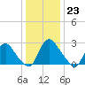 Richmond River Locks tide chart for Saturday, December 23, 2023