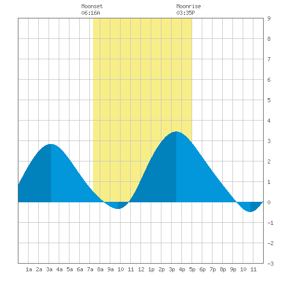 Richmond River Locks tide chart for Monday, December 25, 2023