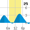 Richmond River Locks tide chart for Monday, December 25, 2023