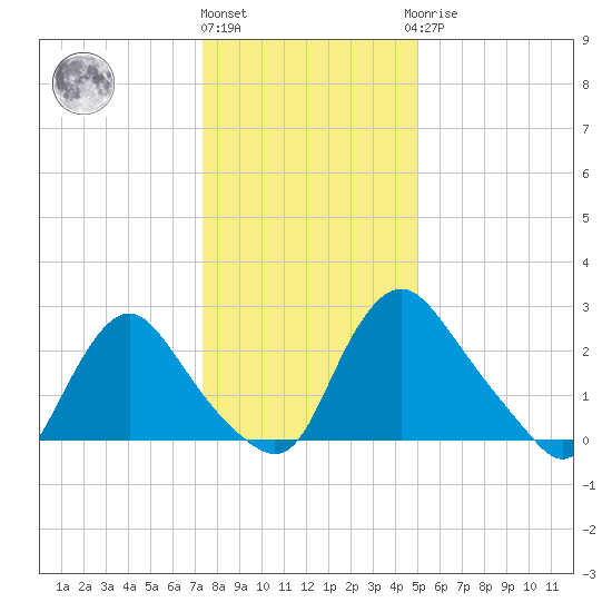 Richmond River Locks tide chart for Tuesday, December 26, 2023