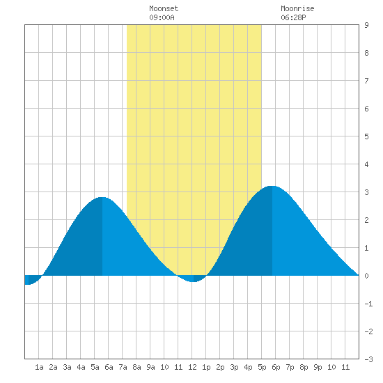Richmond River Locks tide chart for Thursday, December 28, 2023