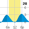 Richmond River Locks tide chart for Thursday, December 28, 2023