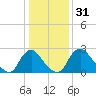 Richmond River Locks tide chart for Sunday, December 31, 2023