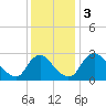 Richmond River Locks tide chart for Sunday, December 3, 2023