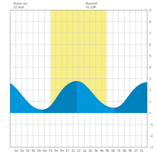 Richmond River Locks tide chart for Wednesday, December 6, 2023