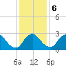 Richmond River Locks tide chart for Wednesday, December 6, 2023