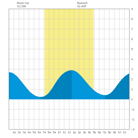 Richmond River Locks tide chart for Thursday, December 7, 2023