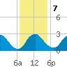 Richmond River Locks tide chart for Thursday, December 7, 2023