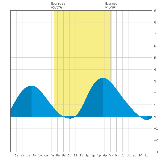 Richmond River Locks tide chart for Wednesday, January 10, 2024