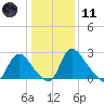 Richmond River Locks tide chart for Thursday, January 11, 2024
