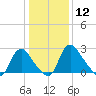 Richmond River Locks tide chart for Friday, January 12, 2024