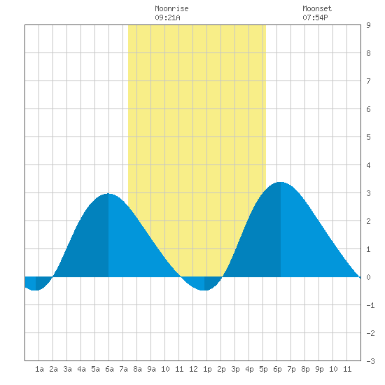 Richmond River Locks tide chart for Saturday, January 13, 2024