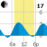 Richmond River Locks tide chart for Wednesday, January 17, 2024