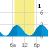 Richmond River Locks tide chart for Monday, January 1, 2024