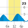 Richmond River Locks tide chart for Tuesday, January 23, 2024