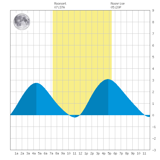 Richmond River Locks tide chart for Thursday, January 25, 2024