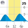 Richmond River Locks tide chart for Thursday, January 25, 2024
