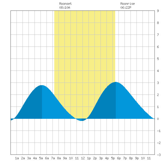 Richmond River Locks tide chart for Friday, January 26, 2024