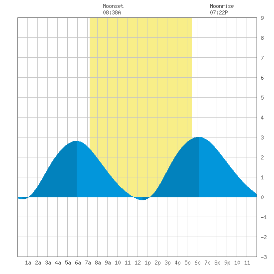 Richmond River Locks tide chart for Saturday, January 27, 2024