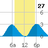 Richmond River Locks tide chart for Saturday, January 27, 2024
