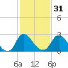 Richmond River Locks tide chart for Wednesday, January 31, 2024