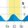 Richmond River Locks tide chart for Friday, January 5, 2024