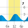 Richmond River Locks tide chart for Sunday, January 7, 2024