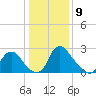Richmond River Locks tide chart for Tuesday, January 9, 2024