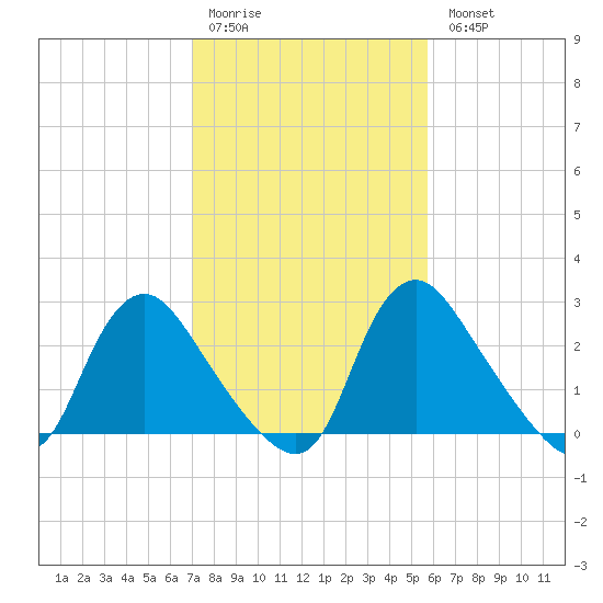 Richmond River Locks tide chart for Saturday, February 10, 2024