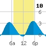 Richmond River Locks tide chart for Saturday, February 10, 2024