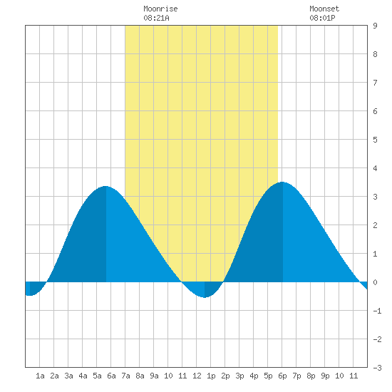 Richmond River Locks tide chart for Sunday, February 11, 2024