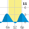 Richmond River Locks tide chart for Sunday, February 11, 2024