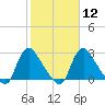 Richmond River Locks tide chart for Monday, February 12, 2024