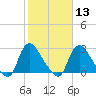 Richmond River Locks tide chart for Tuesday, February 13, 2024