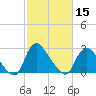 Richmond River Locks tide chart for Thursday, February 15, 2024