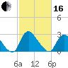 Richmond River Locks tide chart for Friday, February 16, 2024