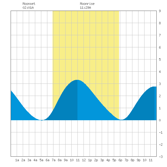 Richmond River Locks tide chart for Saturday, February 17, 2024