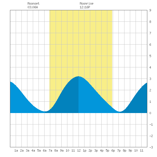 Richmond River Locks tide chart for Sunday, February 18, 2024