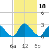 Richmond River Locks tide chart for Sunday, February 18, 2024