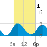 Richmond River Locks tide chart for Thursday, February 1, 2024