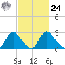 Richmond River Locks tide chart for Saturday, February 24, 2024