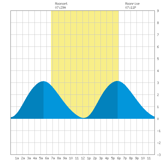 Richmond River Locks tide chart for Sunday, February 25, 2024