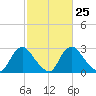 Richmond River Locks tide chart for Sunday, February 25, 2024